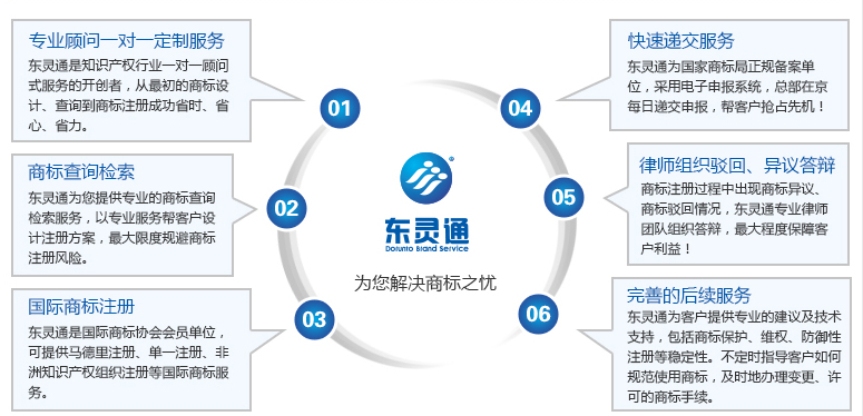商標異議服務優(yōu)勢
